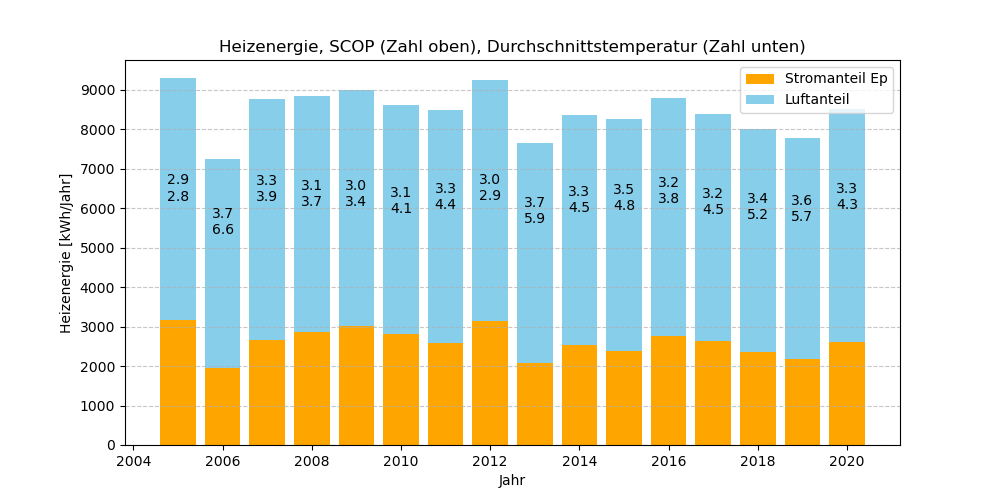 SCOP 2005-2020