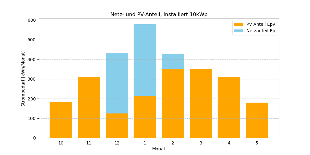 SCOP 2020 mit PV